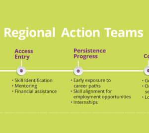 FutureMakers Coalition Regional Outcomes Set